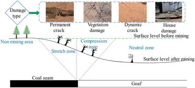 Severe Damage Law on the Ground Surface Induced by High-Strength Mining: A Case Study From the Shendong Coal Field in China